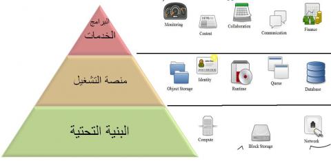 Cloud Computing الحوسبة السحابية ..... البنية التحتية كخدمة Cloud Computing الحوسبة السحابية ..... البنية التحتية كخدمة