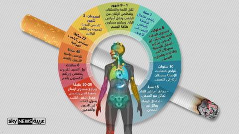 هذا ما سيحدث لجسمك بعد التوقف عن التدخين هذا ما سيحدث لجسمك بعد التوقف عن التدخين