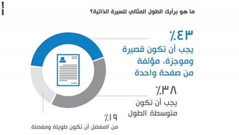  خطوات إنشاء السيرة الذاتية المثالية 