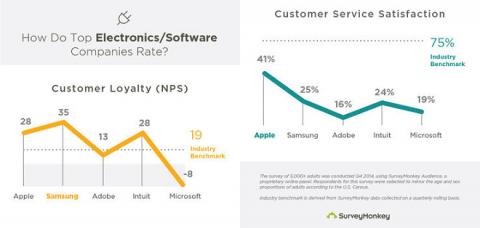 Samsung تتفوق على Apple فى نسبة الولاء للمستخدمين Samsung تتفوق على Apple فى نسبة الولاء للمستخدمين