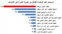 تقرير : كيف يؤثر التوصيل المجاني وسياسة الارجاع على مبيعات المتاجر الالكترونية؟